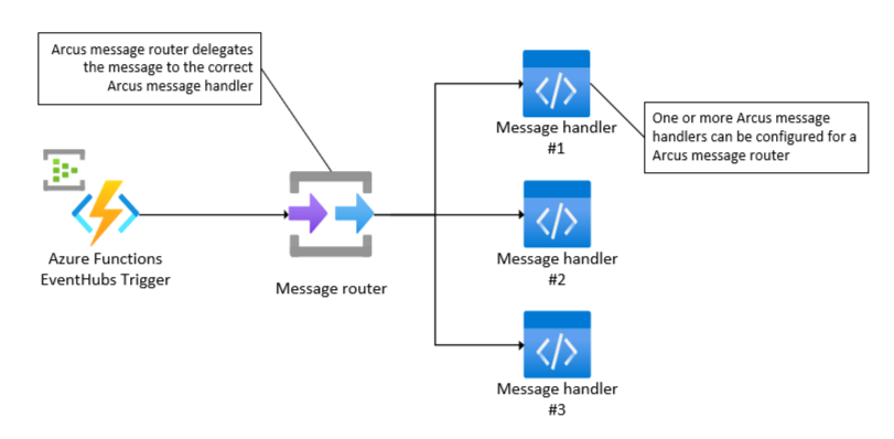 Azure Functions message handling